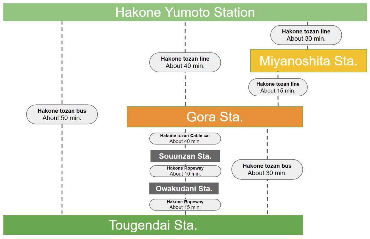 Villa Hakone Stage Exteriör bild
